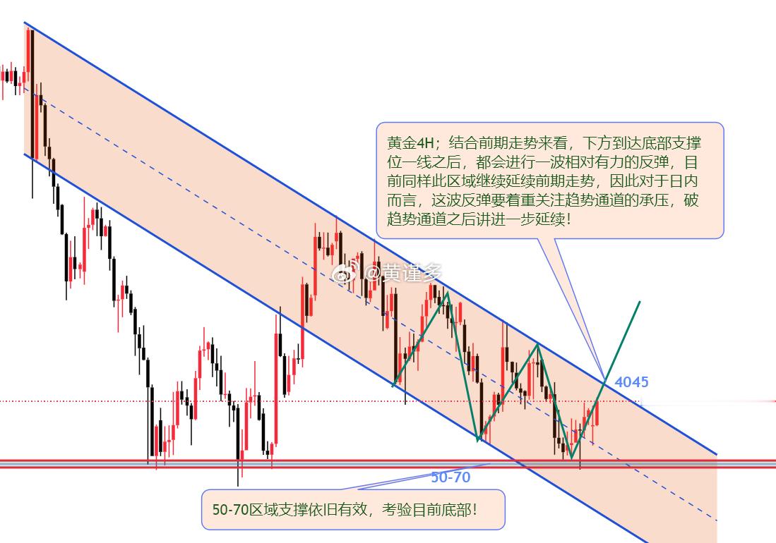 黄金 黄金低位止跌，短期反弹有望延续！浅聊黄金今日重点：{接周五}1；金价下方到