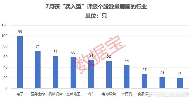 价值投资日志[超话] 10个行业获机构扎堆评级据数据宝统计，7月，60家机构合计