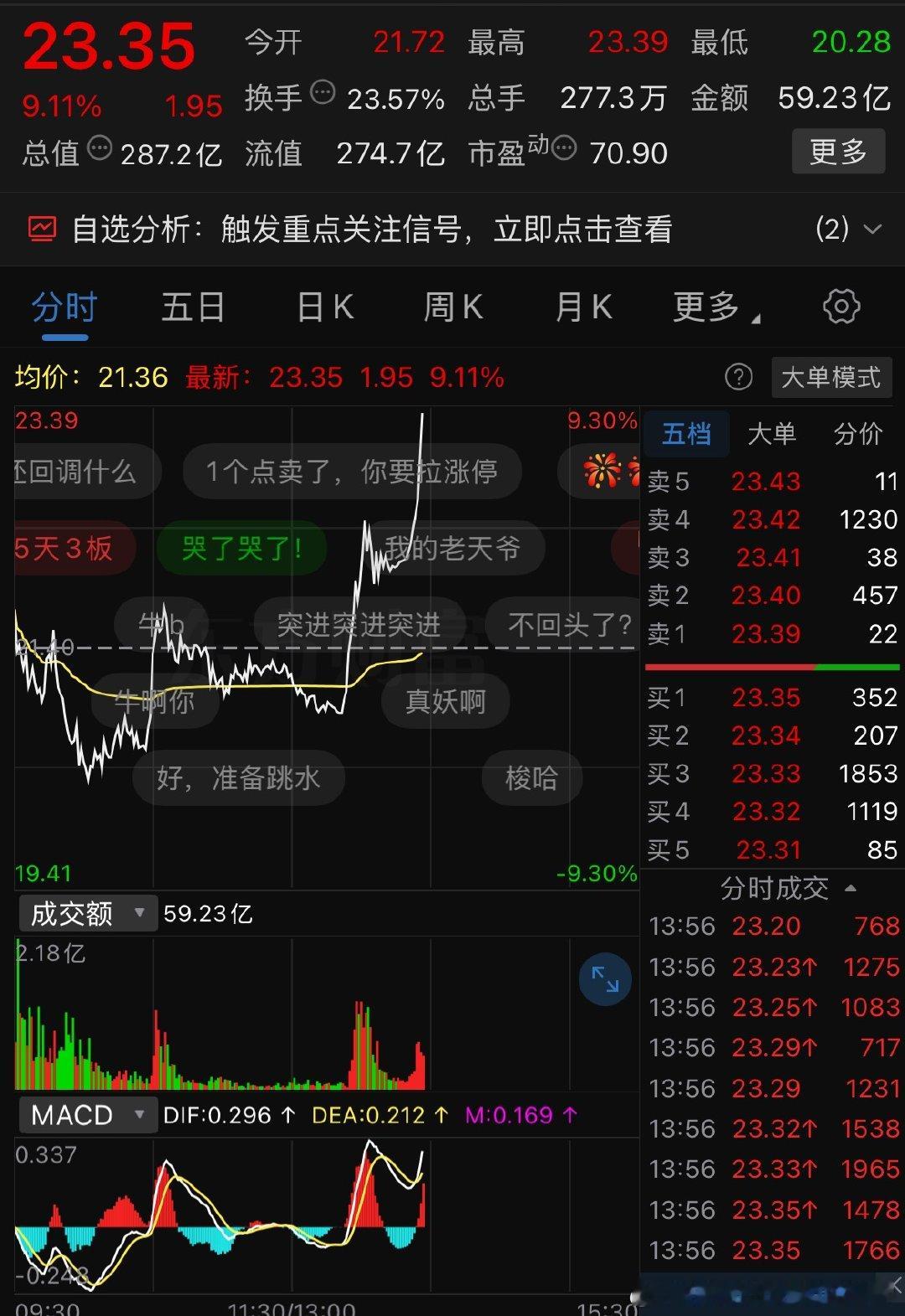 [便便]就知道不会涨停，看着就好，还是会砸下来的。 ​​​