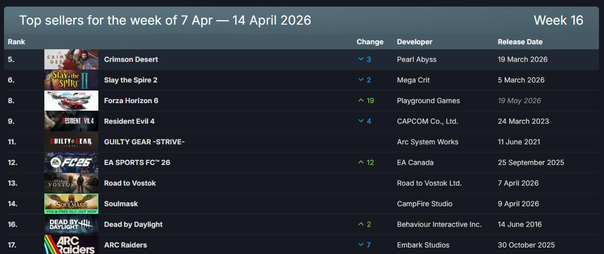 Steam最新一周销量榜出炉，《红色沙漠》登顶，《极限竞速：地平线6》《生化危机