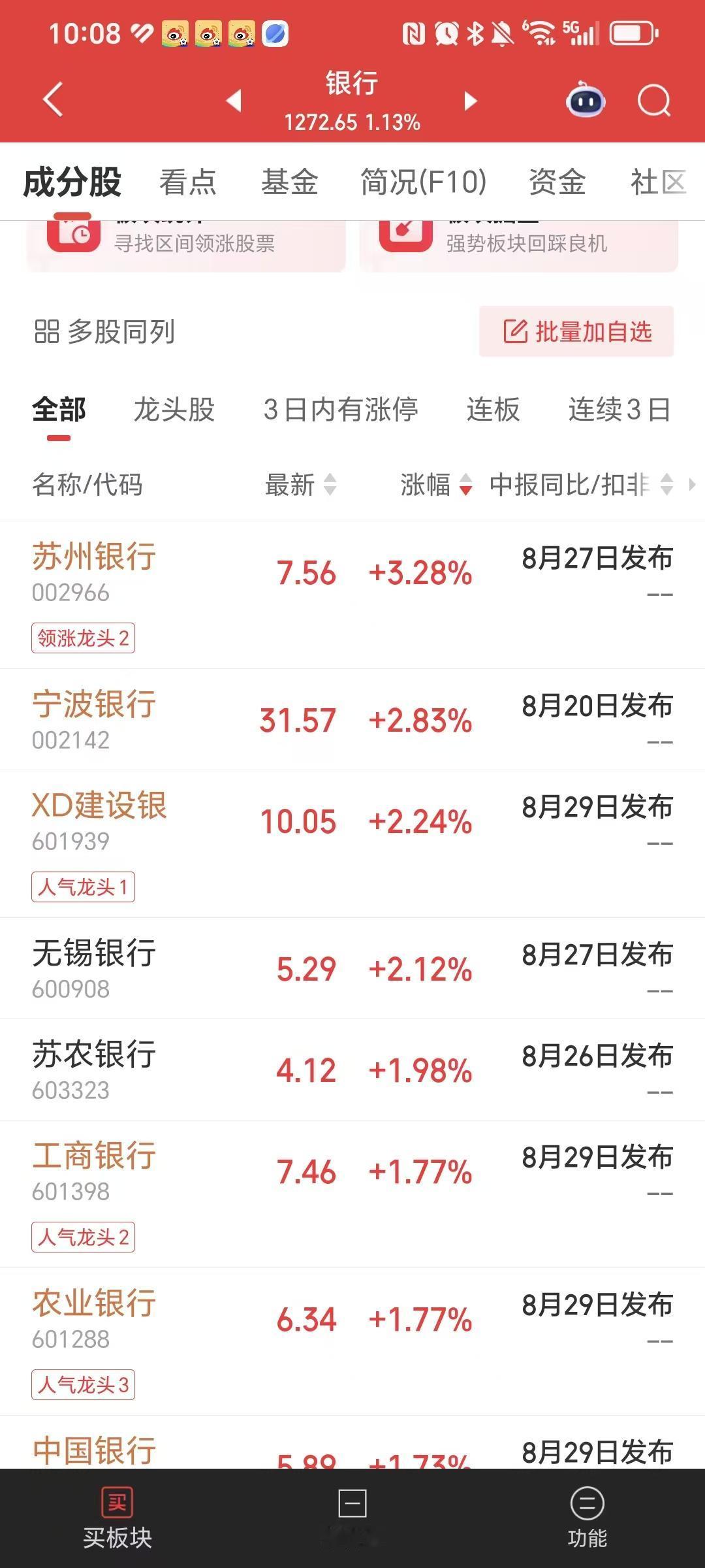 7月13日早盘，银行板块迎来大涨。

苏州银行大涨3.55%，宁波银行、建设争行