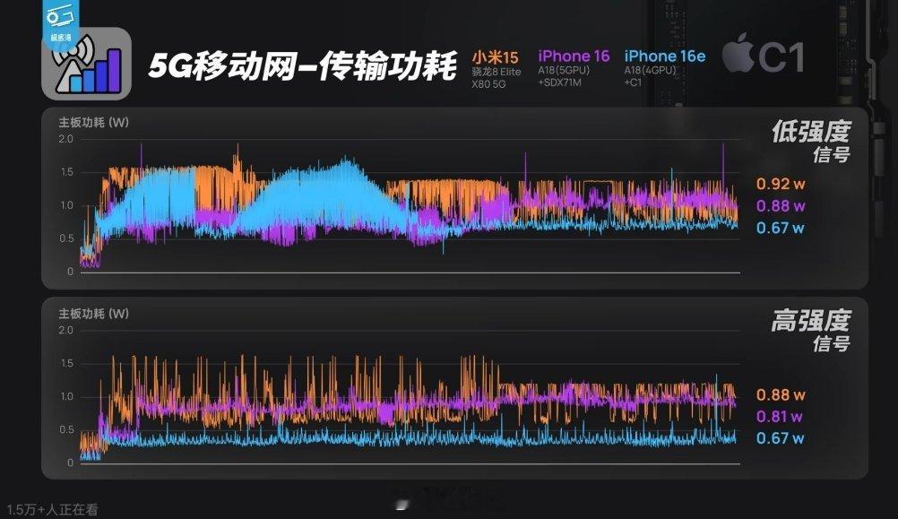 苹果iPhone16e上自研的c1基带功耗方面优势还蛮大的 