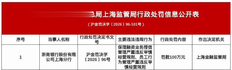浙商银行上海分行被罚100万，涉业务授信管理违规等