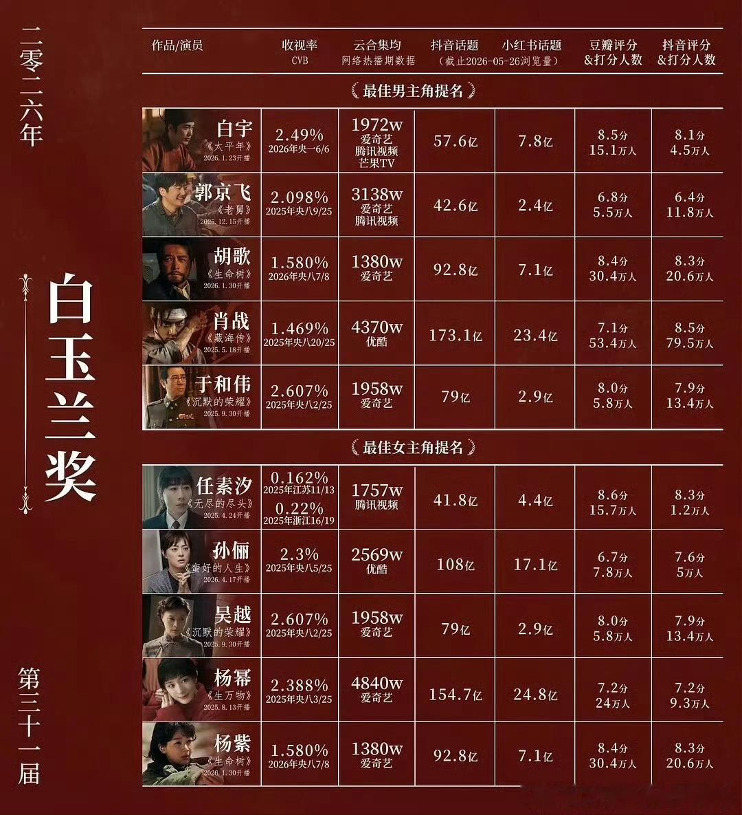 前几届一位流量入围都很热闹了，这次三位白玉兰 表格又来一张 