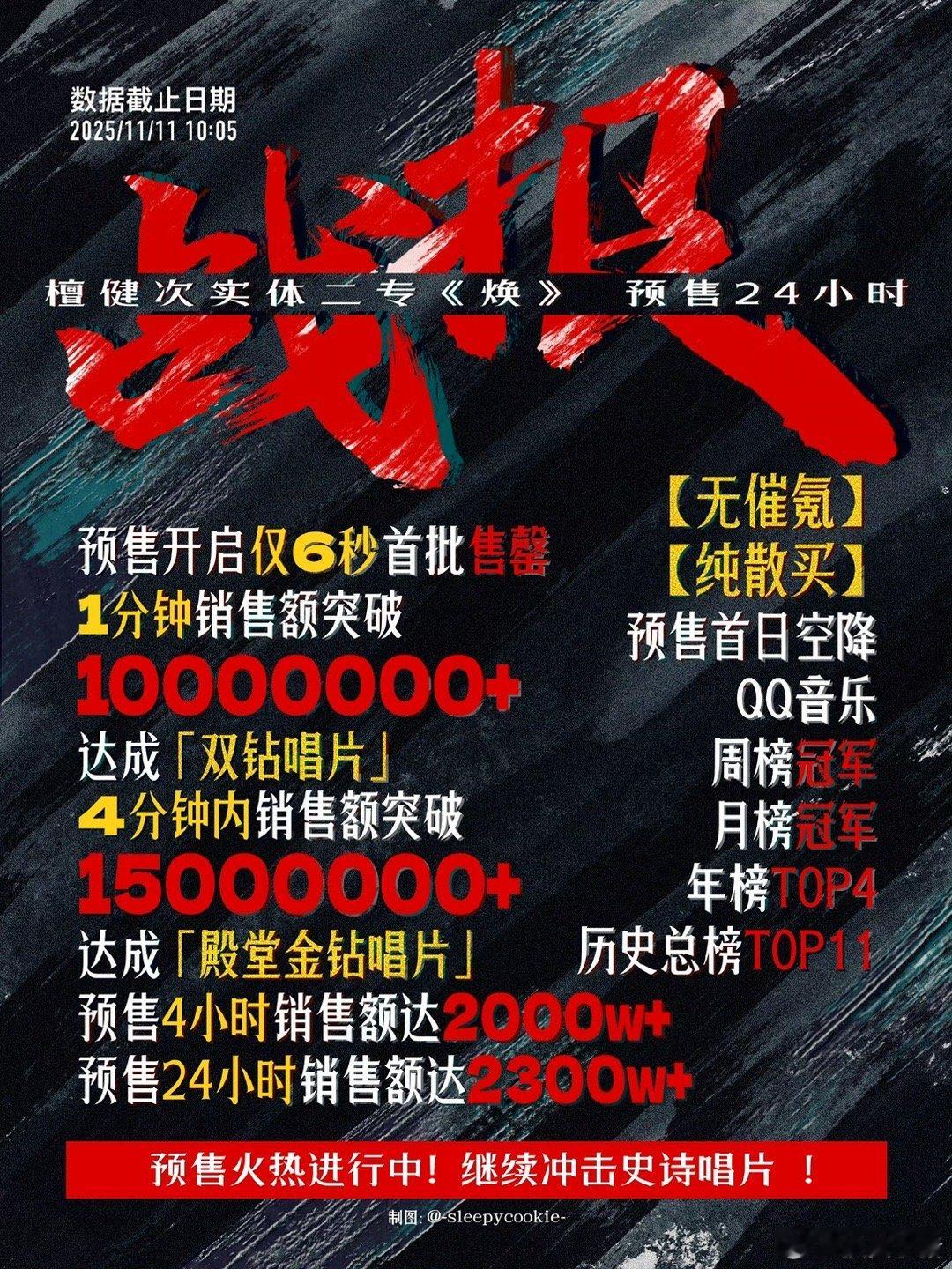 檀健次实体二专《焕》预售24小时战报一分钟销售额1000万➕！24小时销售额23
