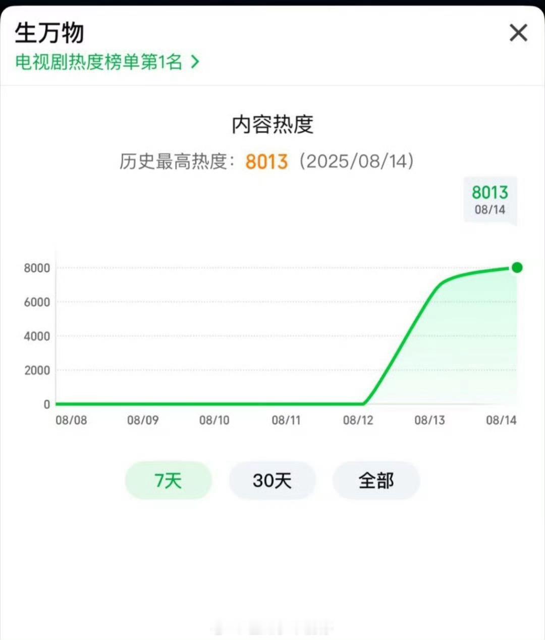 杨幂生万物开播拿下爱奇艺热度8051了[good]作为年代剧很不错了，这部剧你们