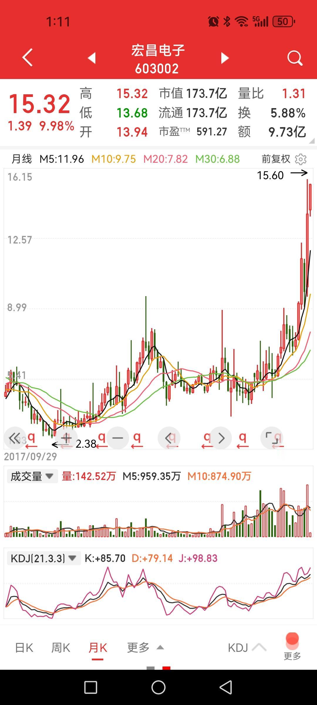 宏昌电子，每股几分钱的业绩居然创出历史新高一大截，超越5178点乃至6124点，