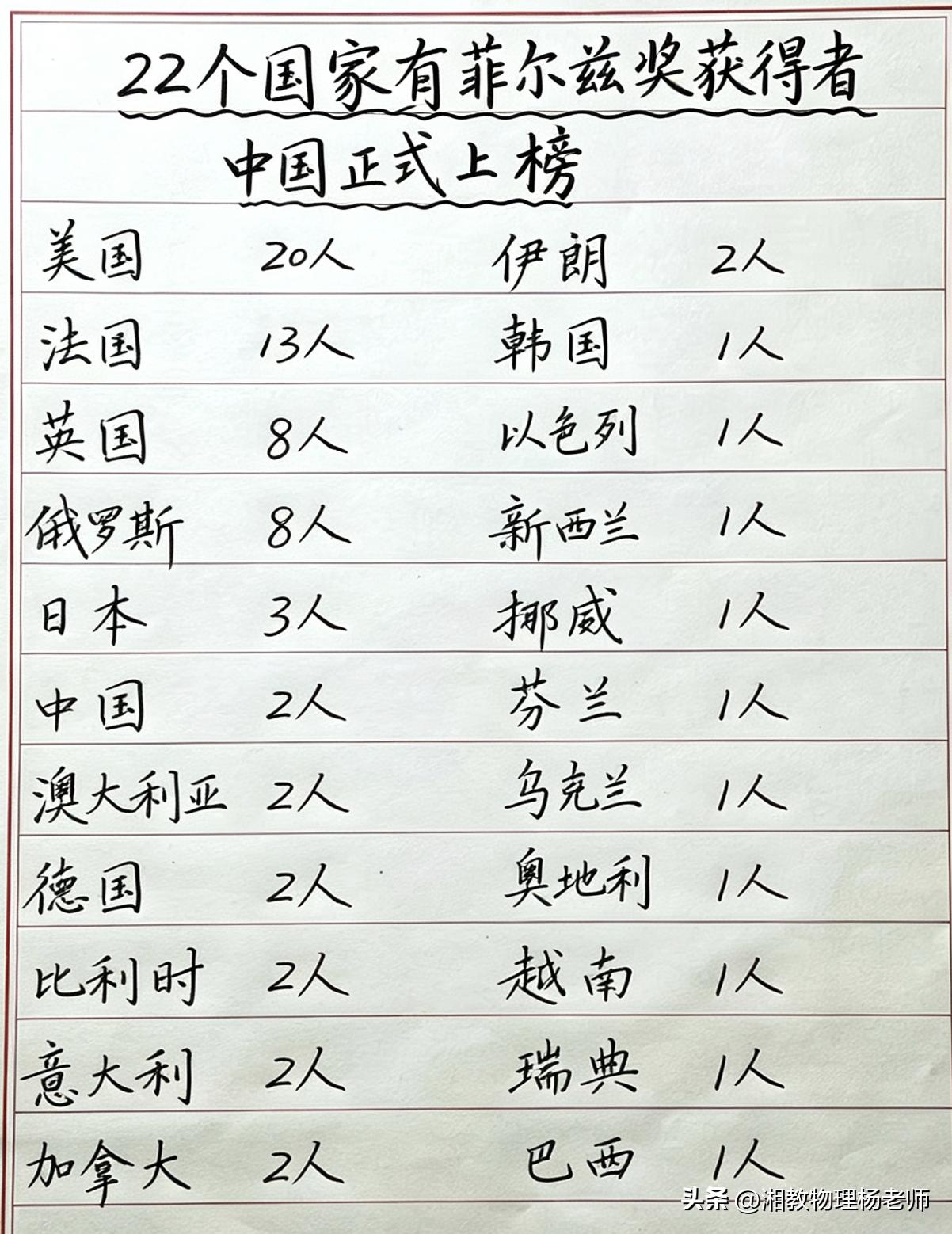 22国拥有菲尔兹奖得主，中国跻身其中
     全球共有22个国家诞生菲尔兹奖获