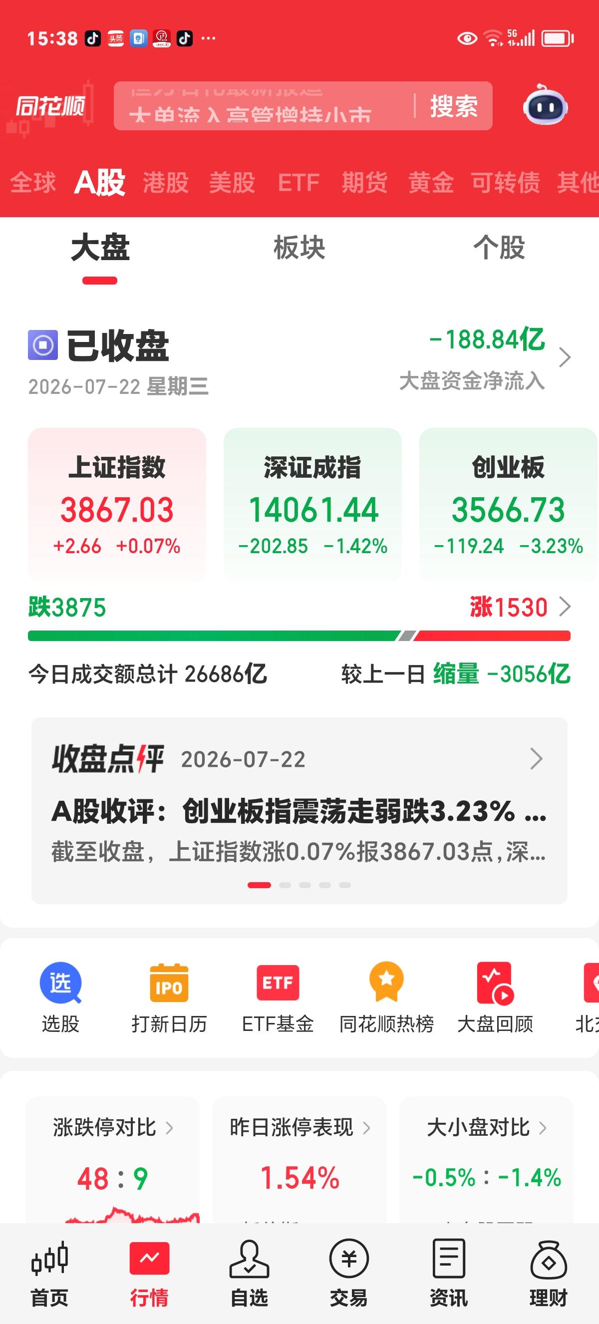 周三收评

今天大科技板块又回调了，创业板下跌3.23%，大部分科技股又重回跌势