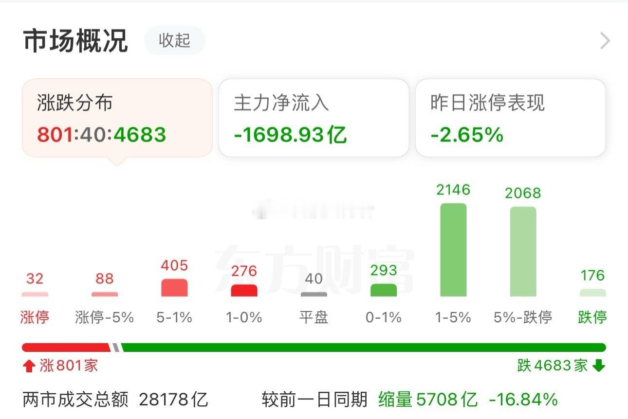 收盘了，A股三大指数今日集体下跌，截至收盘，上证指数跌2.06%，深证成指跌3.