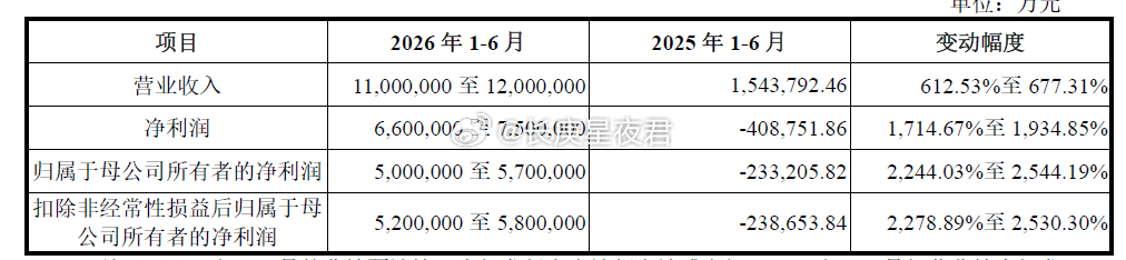 净利润去年71亿，今年一季度263亿，预计上半年520~580亿