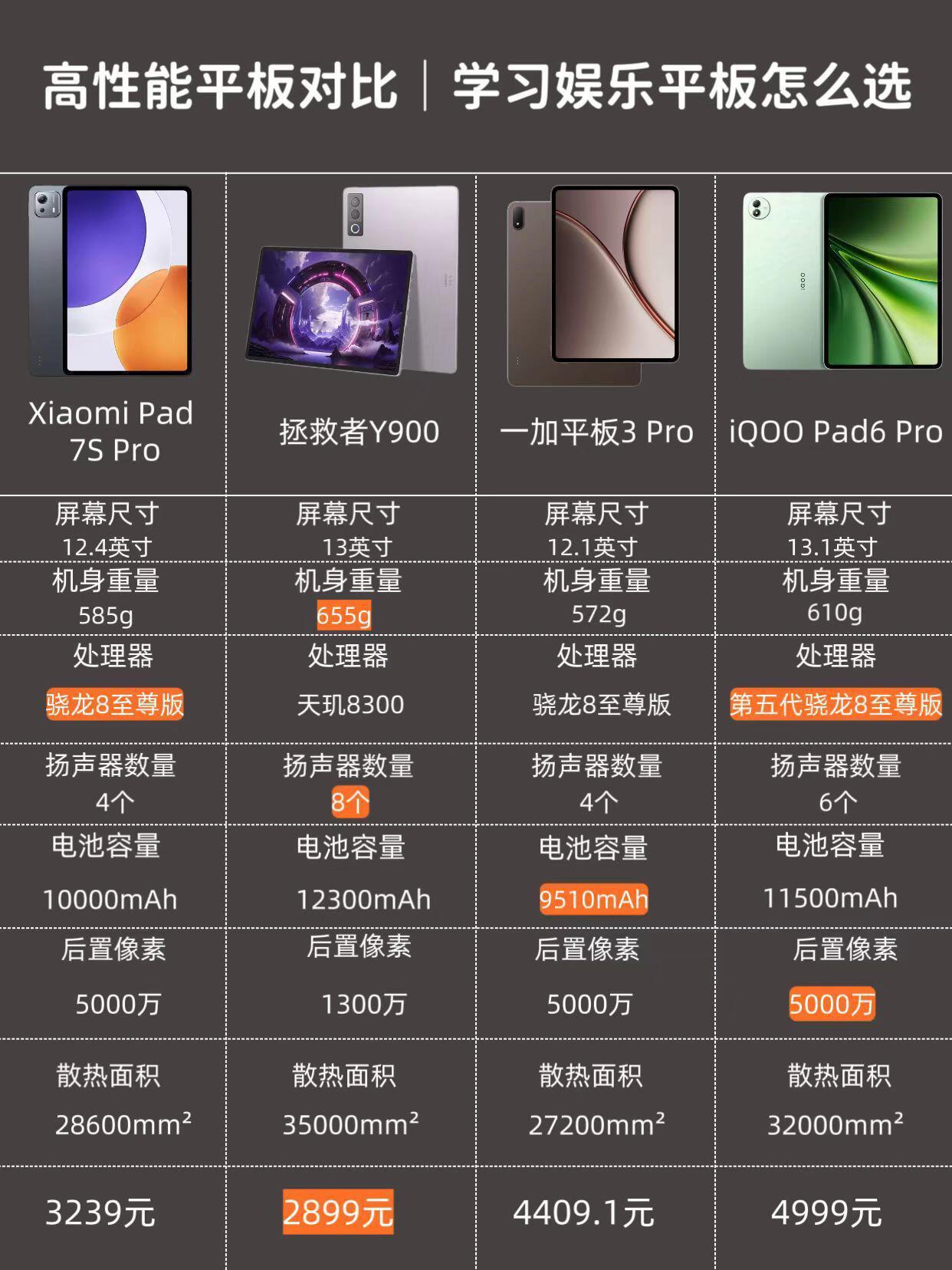 2800-5000的学习娱乐平板如何选？

Xiaomi Pad 7S Pro
