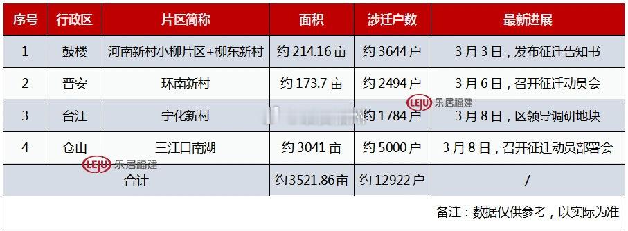 涉迁3500多亩，近1.3万户！福州迎来大规模征迁潮！这是一次福州难得一见的旧改