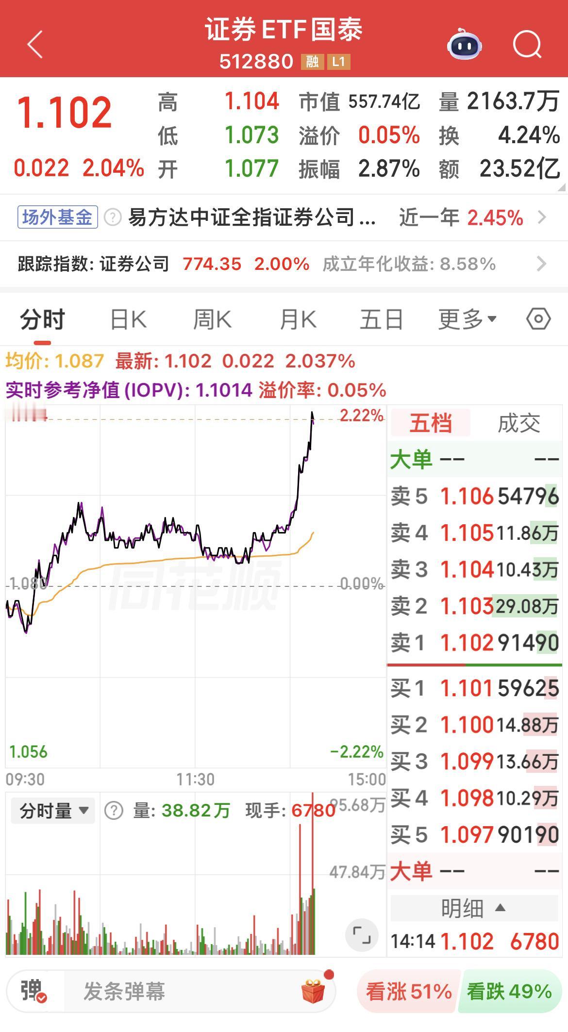 证券ETF上涨超2%，创近两个月新高！

证券板块短线拉升，锦龙股份涨停，长江证