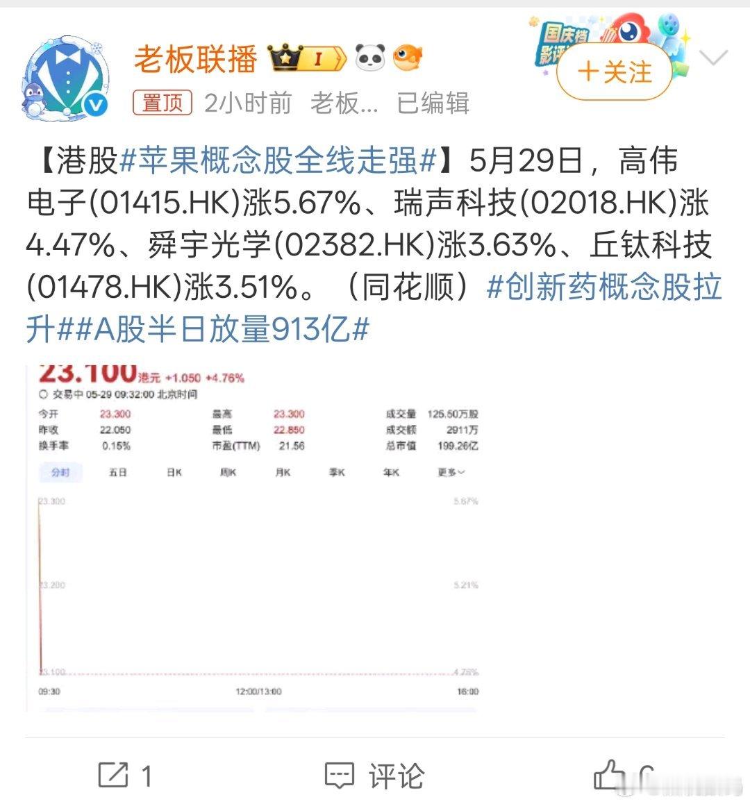 苹果概念股全线走强估计和苹果最近销量大涨有关，看到16Pro 128G版本销量逆