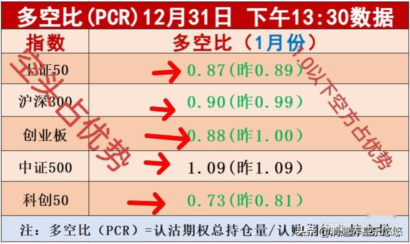 下午1点半，板块多空比数据出来了，供大家参考。目前多空比数据比昨天下降，只有中证