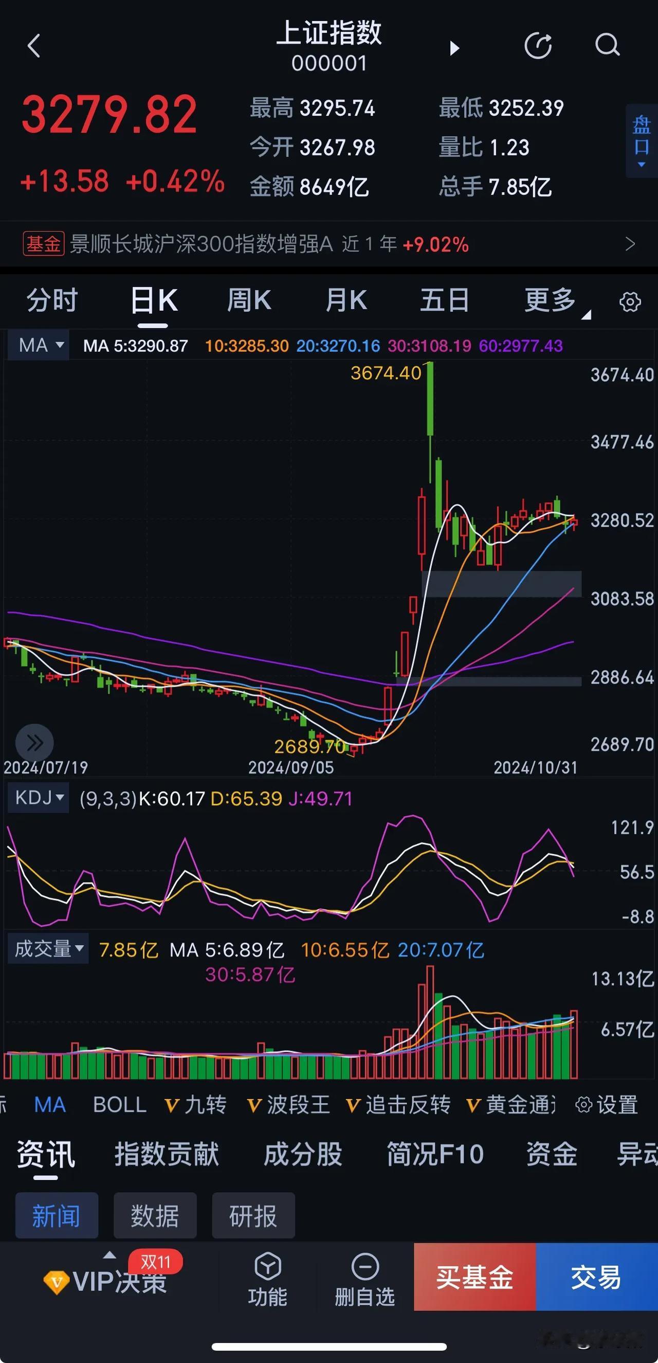 5日 10日20日线，三线交汇！

粘合之后，即将选择方向！

今天的盘面，用个