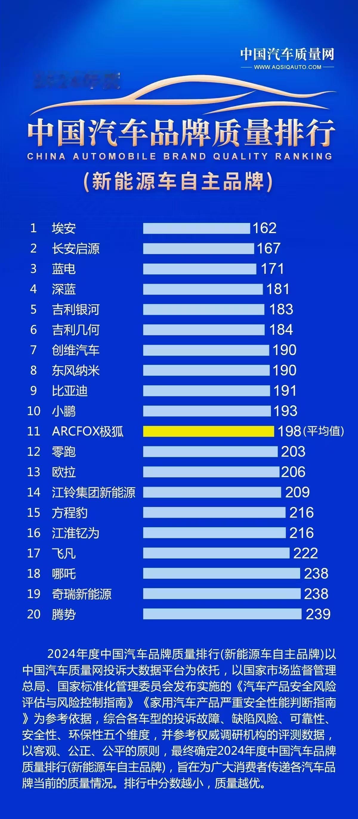 广汽埃安连续三年获得中国新能源汽车质量第一前段时间我们还开玩笑说到底是些什么样的