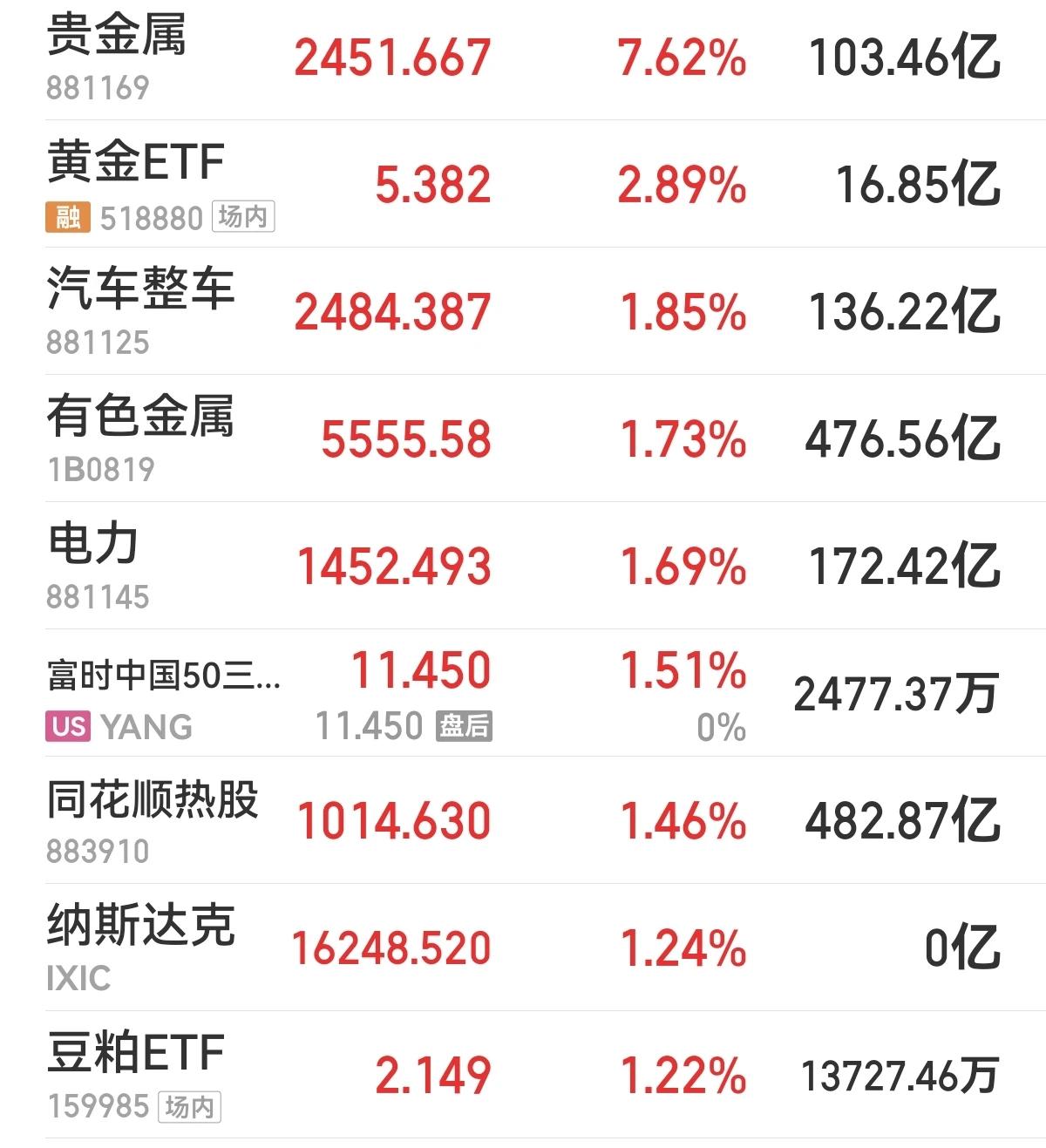 年少不知投资要避险，错把科技成长加满仓，此时黄金香又香，无奈手中绿油油，欲哭无泪