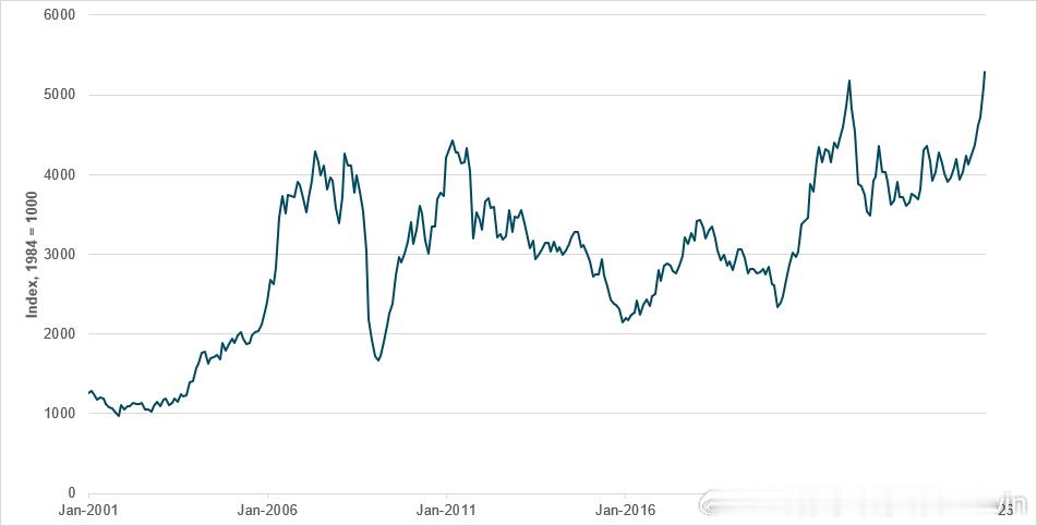工业金属价格持续强劲上涨。铜价最新突破每吨 13,000 美元，推动伦敦金属交易