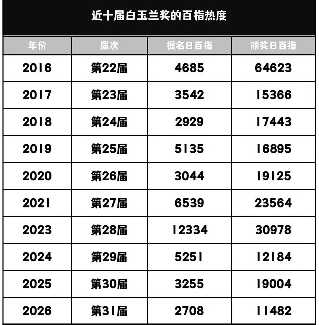 这届白玉兰是近十年百度指数最低的一届最高的是赵丽颖那届