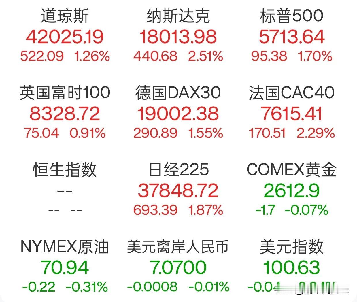 道琼斯、标普500又双叒叕刷新历史新高，又是全民思涨的一天，加油大A[加油加油]