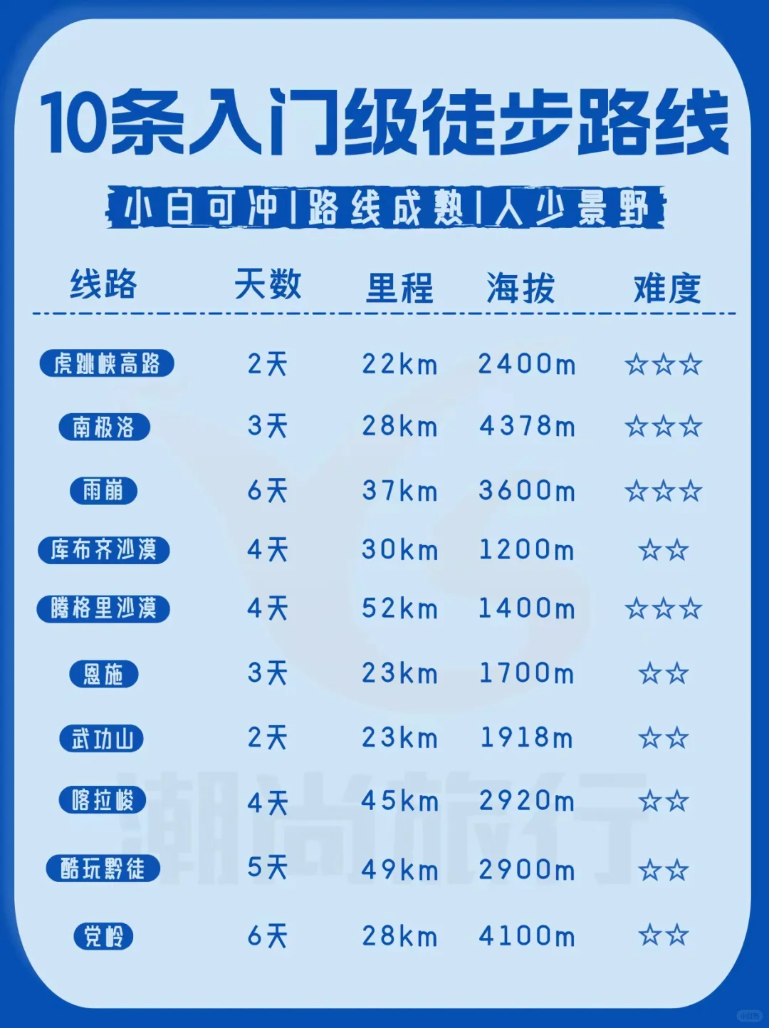 适合新手的🔟条徒步路线！看看你去过几条？