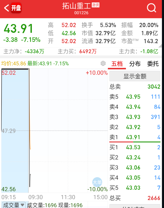 $拓山重工 sz001226$ 现在这种票除了产业链自己顶，还有人去吗？ ​​​