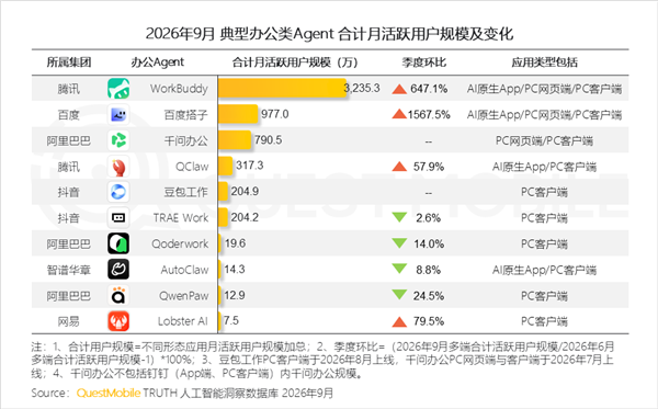 腾讯WorkBuddy拿下第一：月活突破3200万 环比暴涨647%