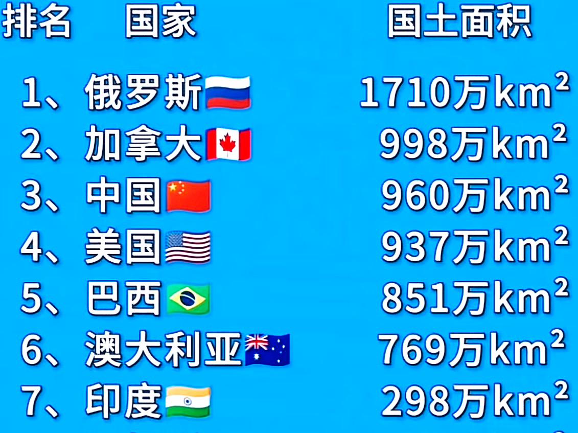 全世界四大国家土地面积排名。第一的是俄罗斯，1700多万平方公里，相当于好多小国