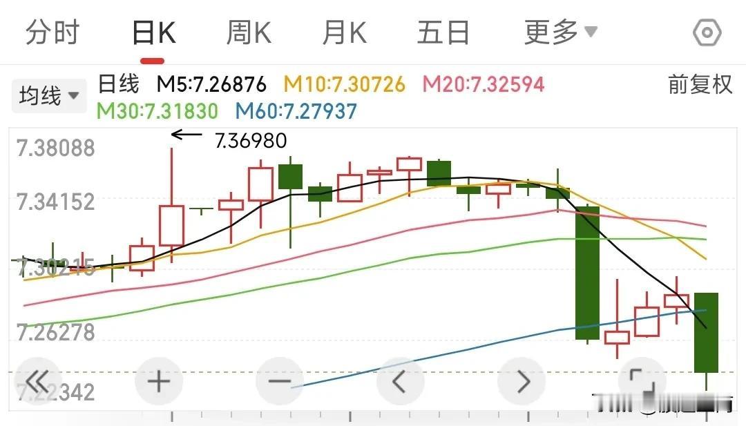 昨晚人民币又大涨了，很遗憾我们仅剩一个交易日了，最后两天很多人都不上班回家过年了