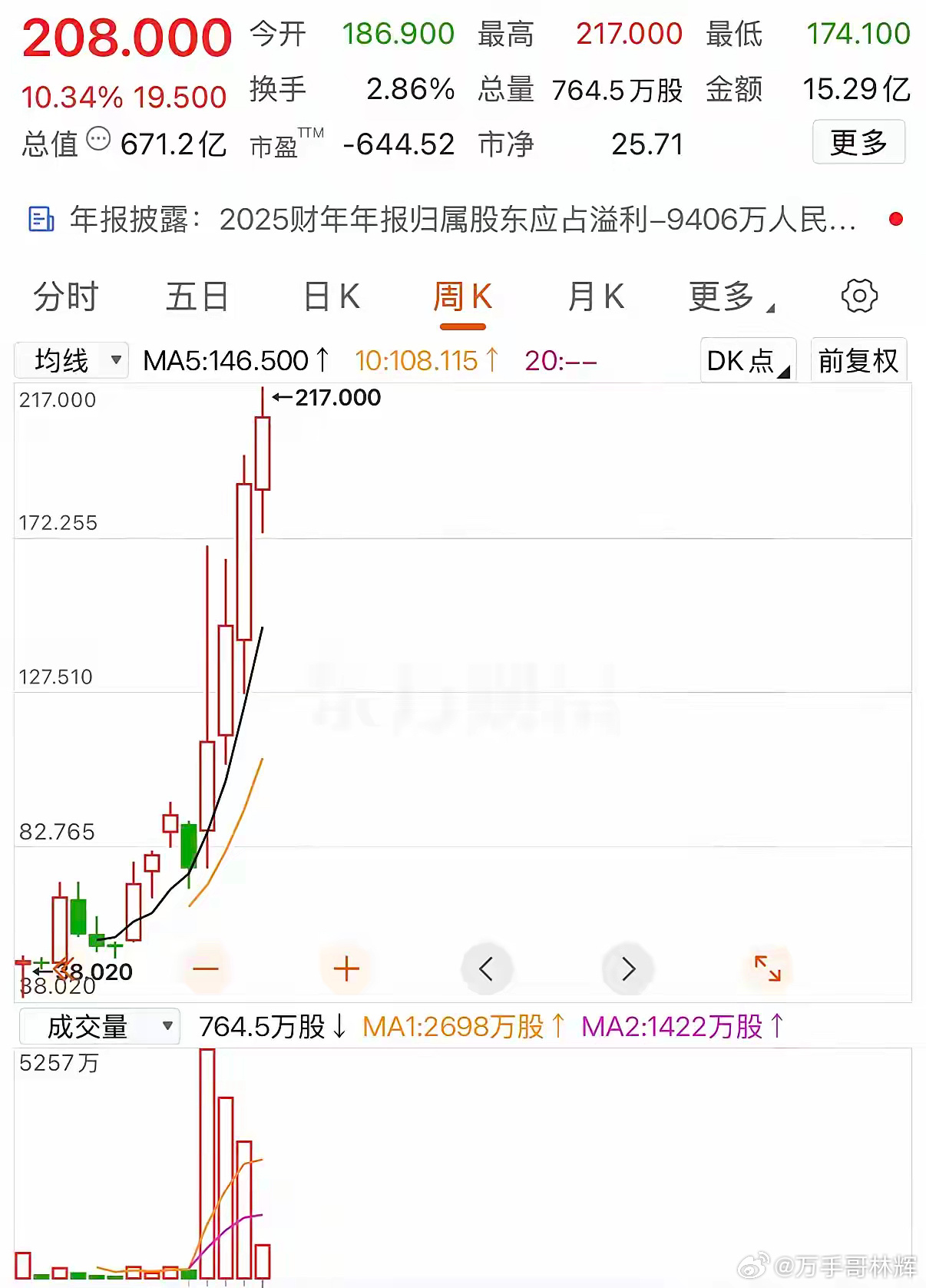 敢在底部重仓，才配得上这波主升浪！一网友50元买入1万股，本金50万。如今股价2