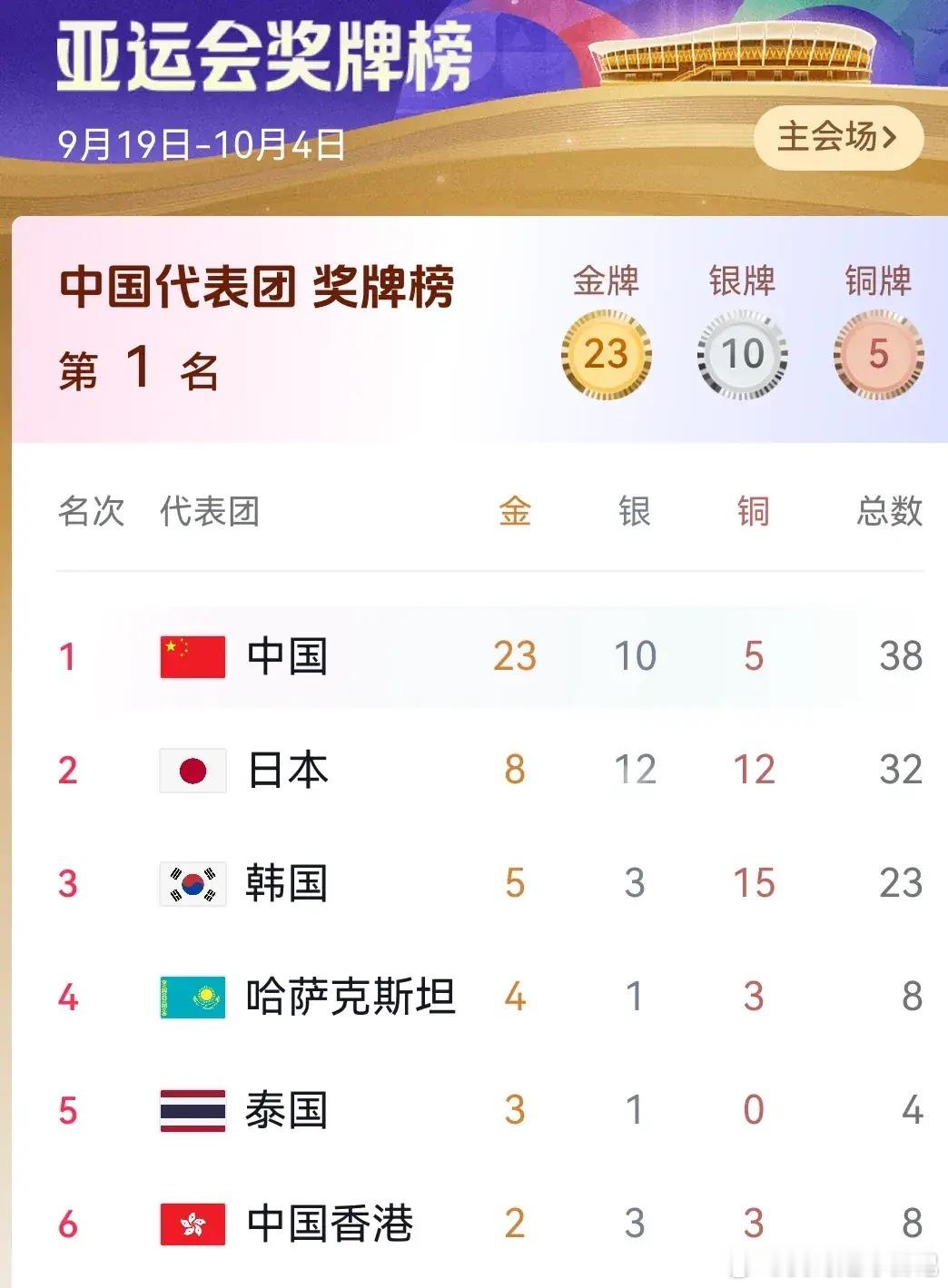 金牌就是最好的证明，这就是中国队的实力！截至9月21日，中国代表团已经拿下23枚