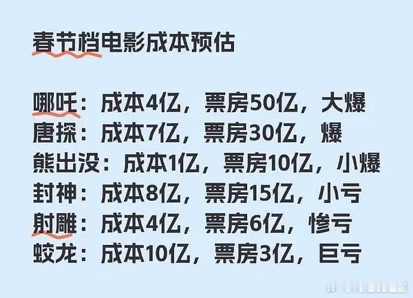 春节电影成本曝光，一眼假，哪吒才4亿成本？跟肖战的射雕成本一样高了 