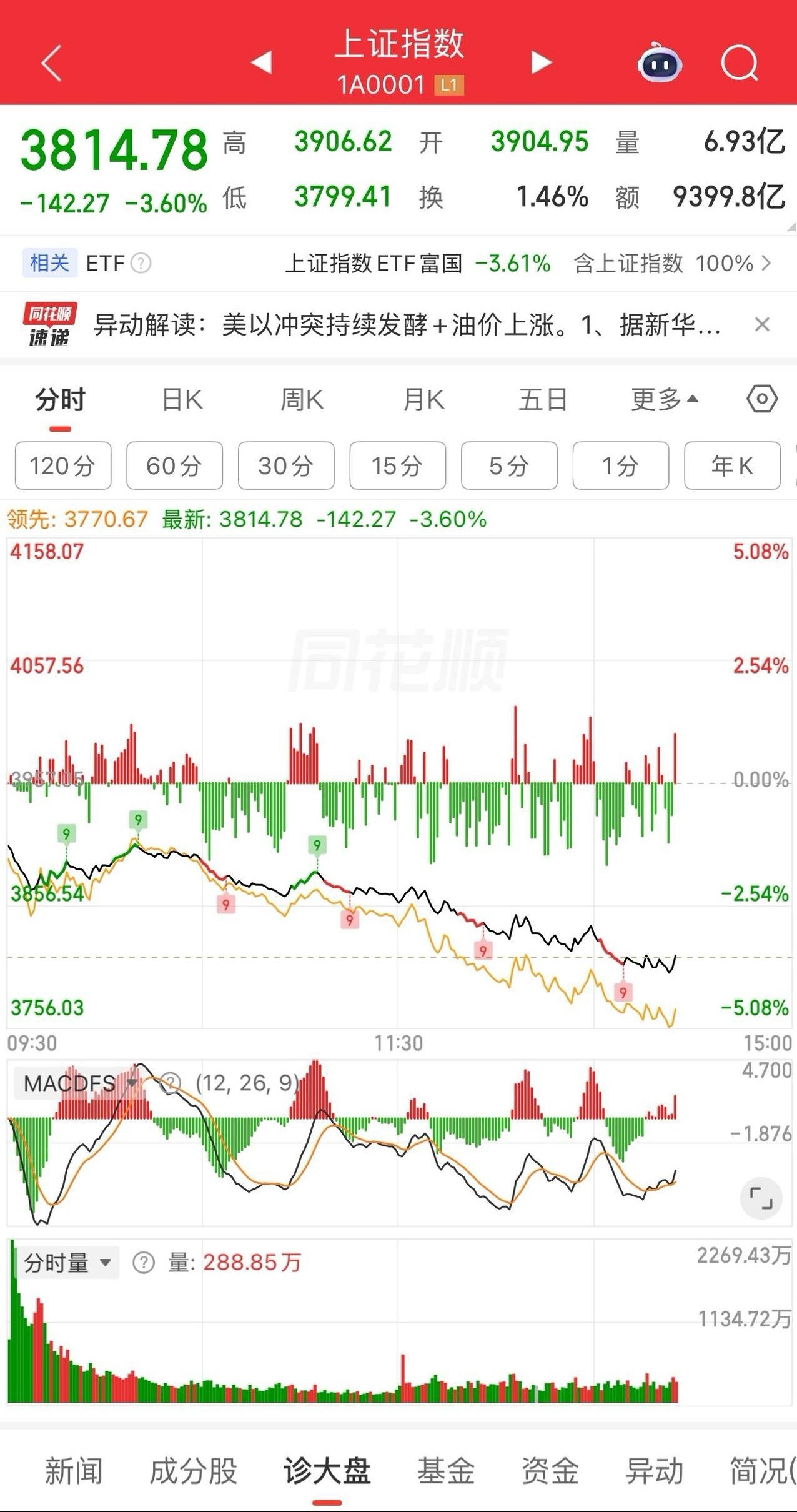 说实话，这种跌法很久没看到过了，跌破4002颈线，M头测距的第一目标是3800附