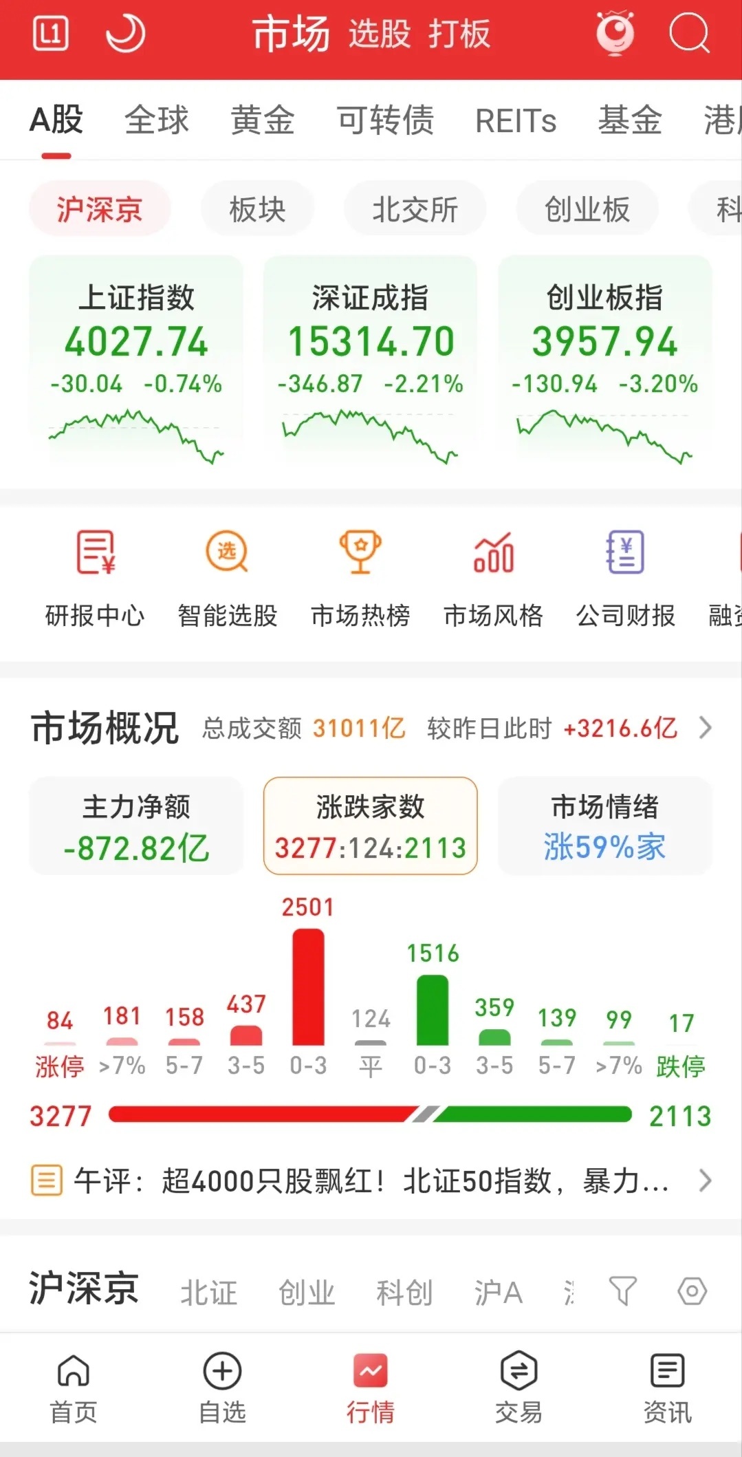 今日全市场成交额TOP10（全部AI/光通信/半导体科技）1 中际旭创 3003