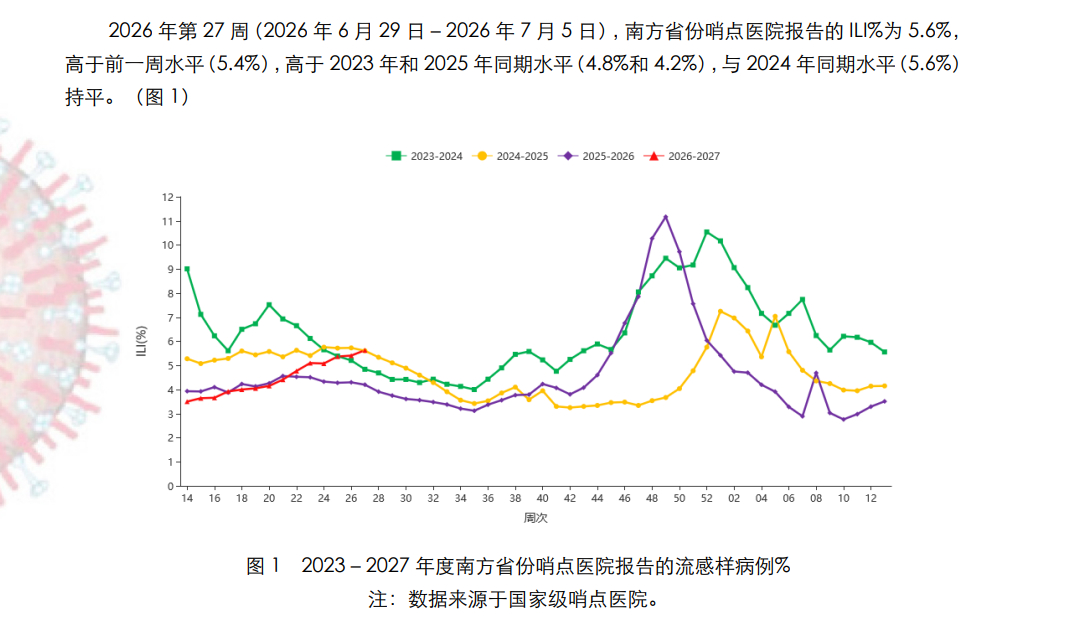 5月 甲乙丙类传染病总计 109万，6月甲乙丙类传染病总计 137万 ，其中丙类