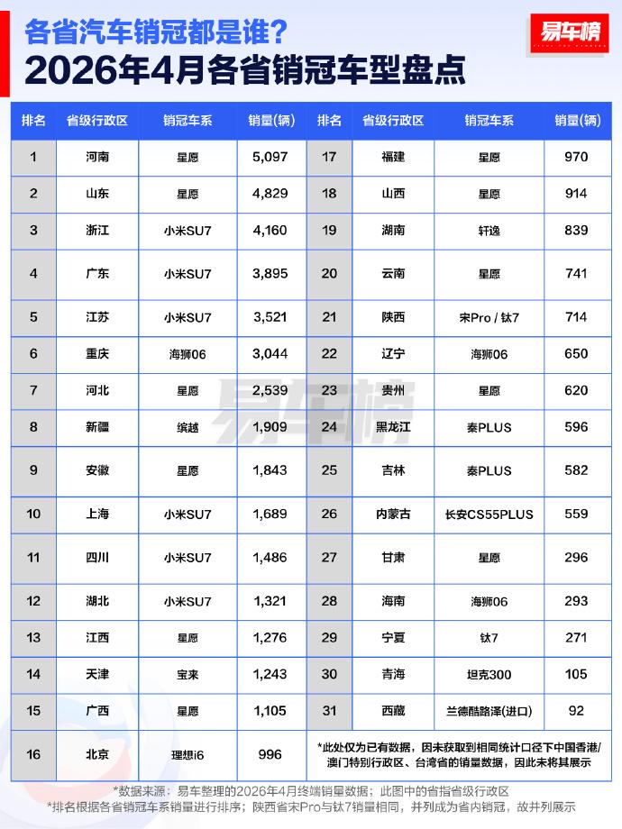 4月各省销冠：星愿横扫11省，小米SU7拿下6省
刚看到易车4月各省销冠数据，有