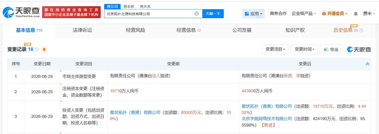 字节跳动旗下拓扑之源增资至44.39亿 增幅约2152%

天眼查App显示，近