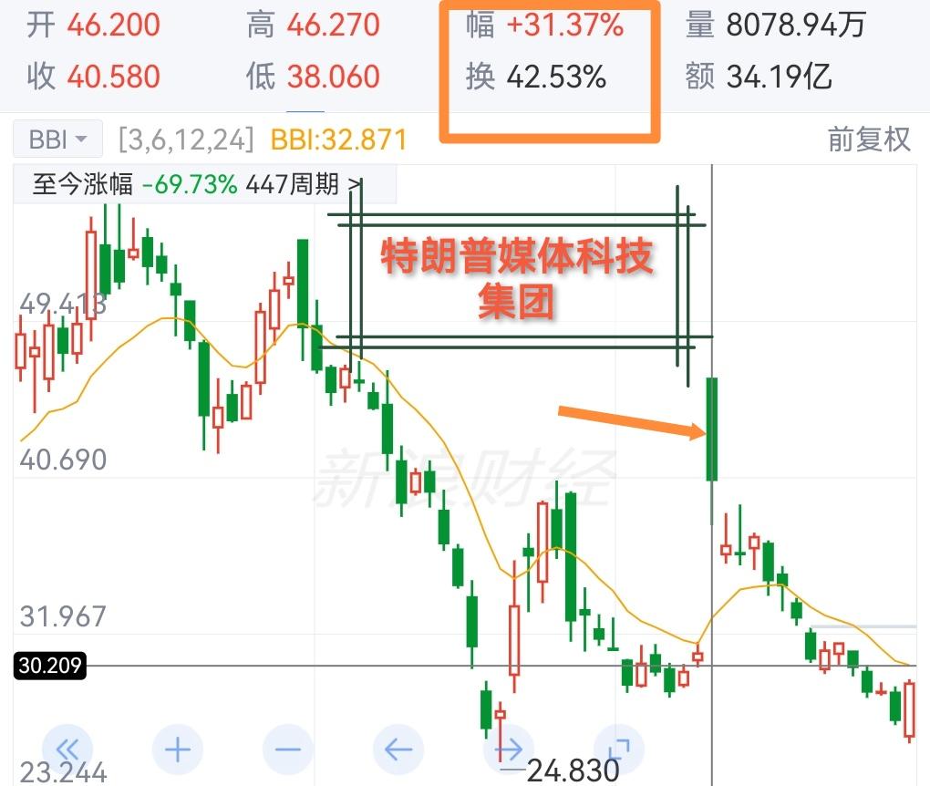 上次因特朗普被枪击仅是击中耳朵而得以生还后，美股有只个股股价一度大涨超50%。