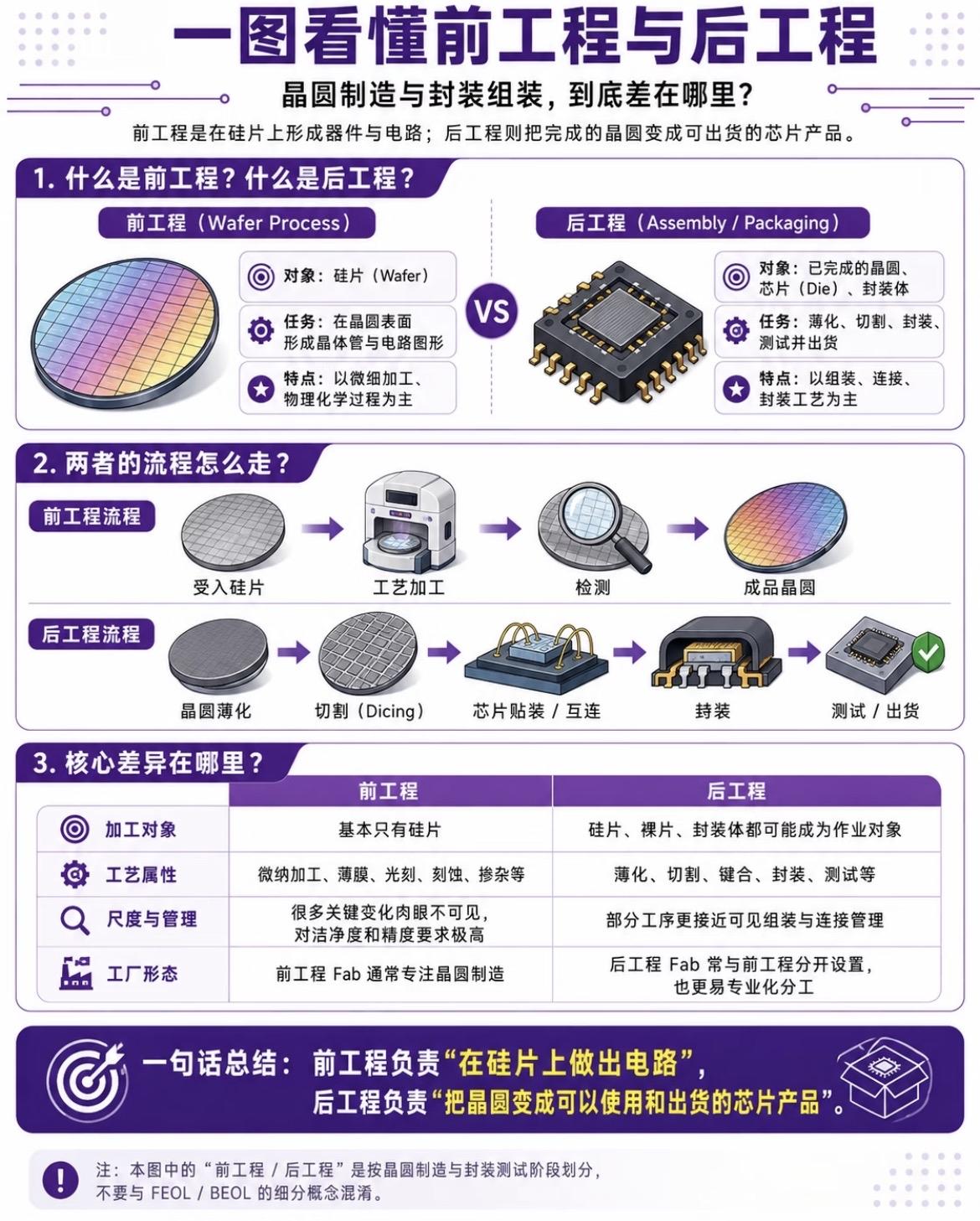 一张图看半导体晶圆制造过程
