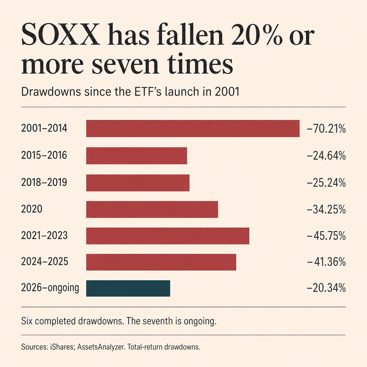 半导体 ETF $SOXX 自成立以来，已经出现过 7 次跌幅超 20% 的回撤