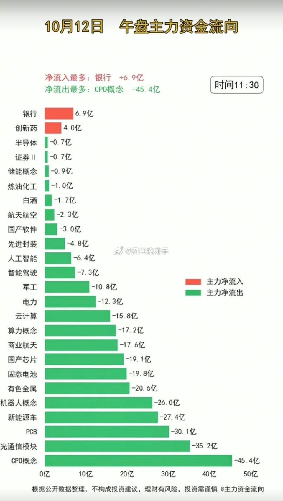 🔥10.12周一｜主力分时资金+流向监测！早盘盘面分化明显，两市超4000家个