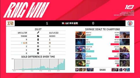 【RNG vs LGD第一局比赛】

MVP：Breathe（兰博）

 