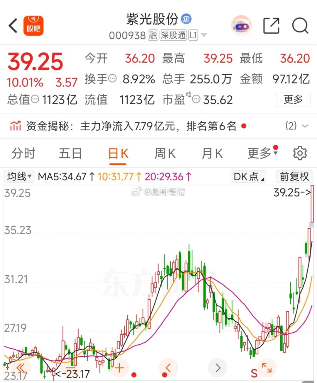 主线行情，有持续性的行情，一定是以大成交，容量核心的涨停启动！紫光股份昨天弱于浪