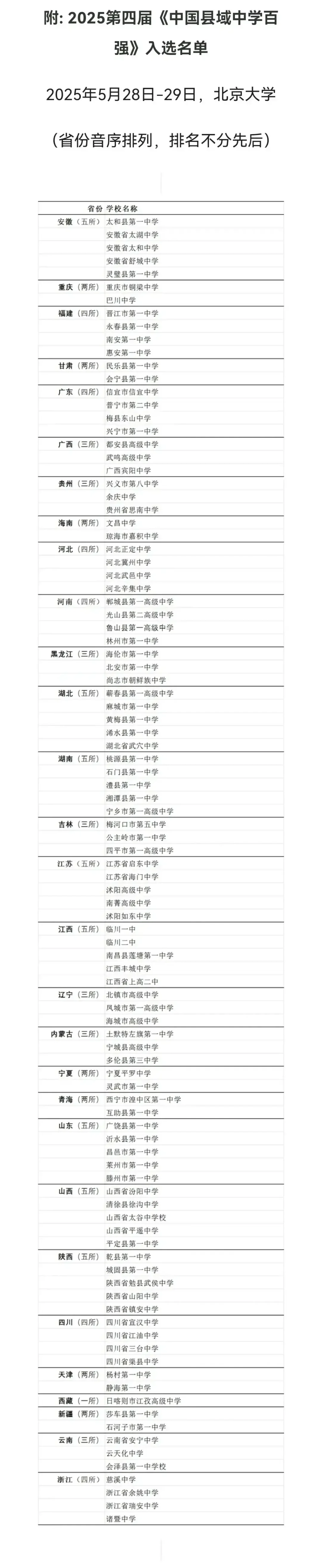 中国县域高中百强诞生，看看有你家乡的学校没？本次2025年《中国县域中...