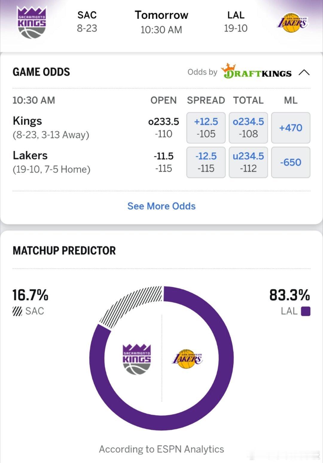 能否终结3连败？ESPN预测明日国王vs湖人胜率: 国王16.7％，湖人83.3