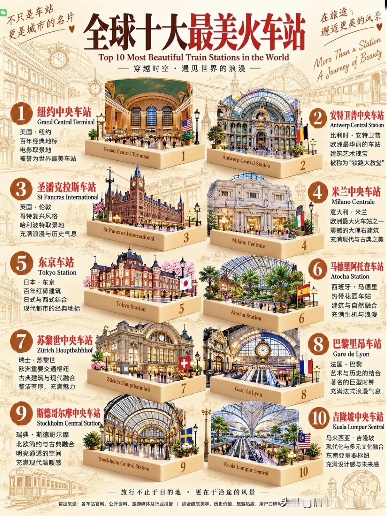 全球十大最美火车站，为什么没有中国？是因为年代不够久远吗？[捂脸]