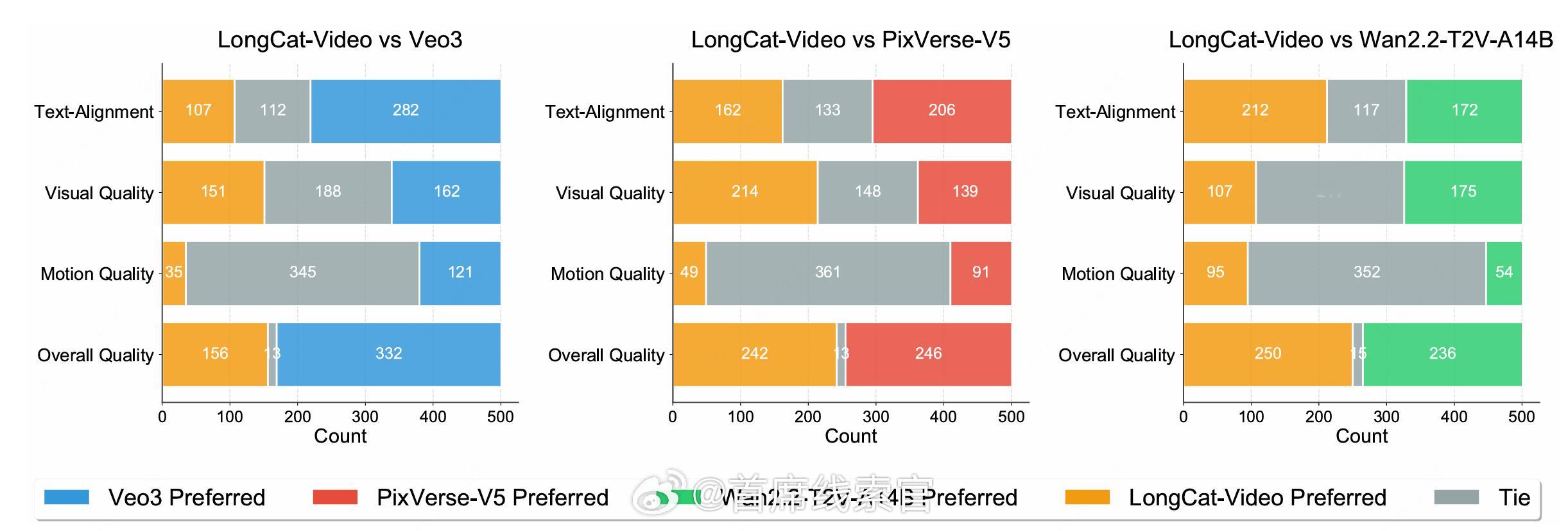 美团 LongCat 团队正式发布 LongCat-Video 视频生成模型。通