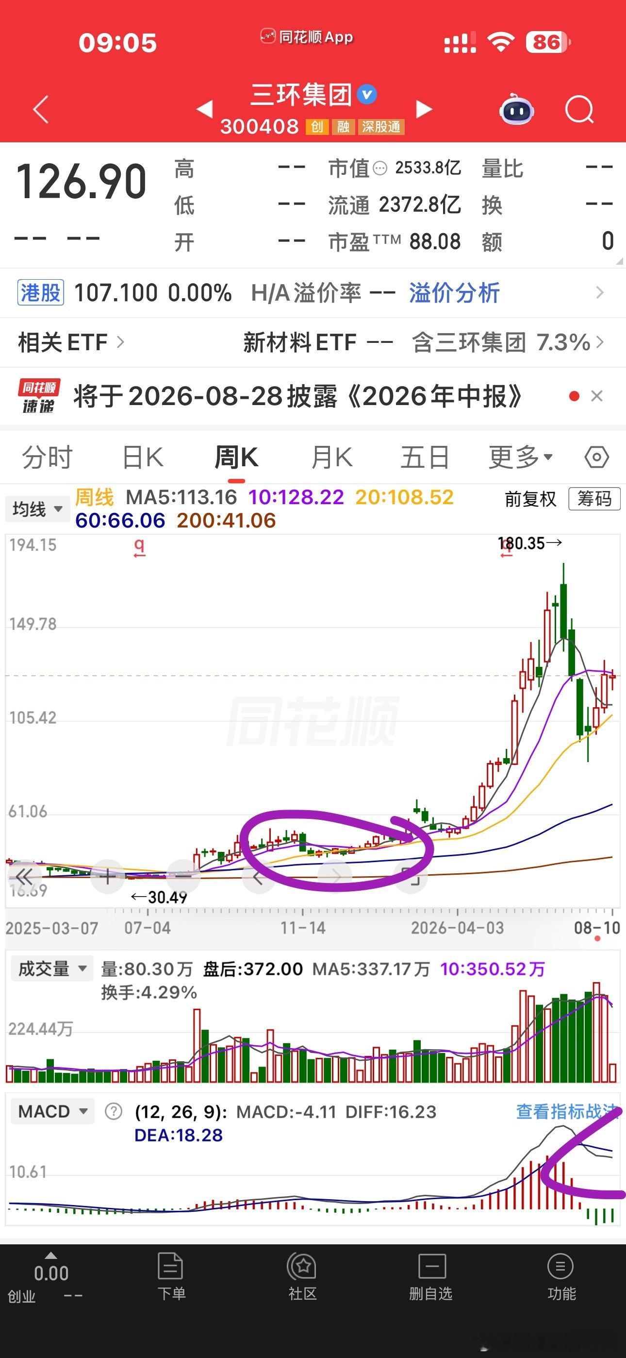 随处可见的周线级别的窄幅波动后的上涨以后还是要多看周线，少看日线啊看日线太窄易被